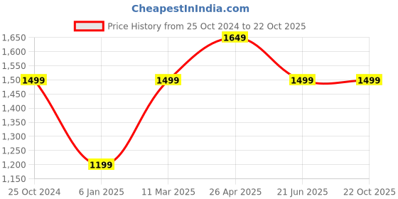 tatacliq.com A.T.U.N. Kids Pink Cotton Floral Print Full Sleeves Anarkali Set a.t.u.n. Price History Graph from 25 Oct 2024 to 22 Oct 2025