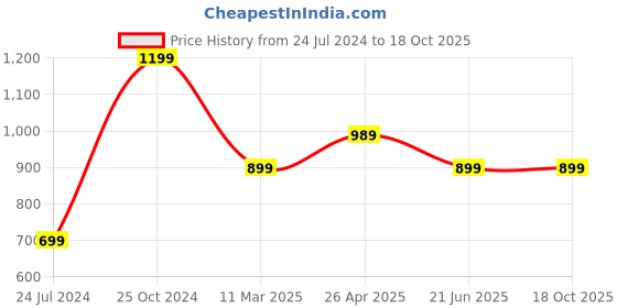 tatacliq.com A.T.U.N. Kids Purple & Silver Sequence Dress a.t.u.n. Price History Graph from 24 Jul 2024 to 16 Oct 2025