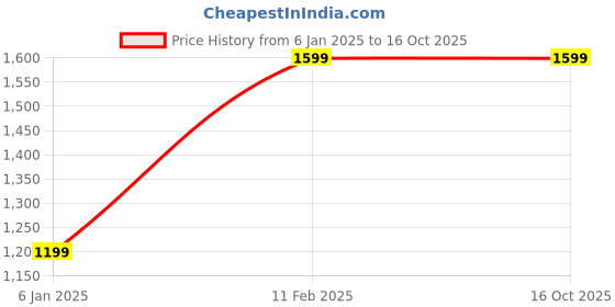 tatacliq.com A.T.U.N. Kids Red & White Embroidered Lahenga Choli a.t.u.n. Price History Graph from 6 Jan 2025 to 16 Oct 2025