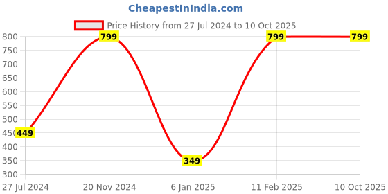 tatacliq.com A.T.U.N. Kids Red Cotton Printed Full Sleeves Tee a.t.u.n. Price History Graph from 27 Jul 2024 to 4 Oct 2025