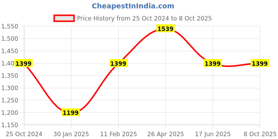 tatacliq.com A.T.U.N. Kids Rouge Printed Kurta Set a.t.u.n. Price History Graph from 25 Oct 2024 to 8 Oct 2025