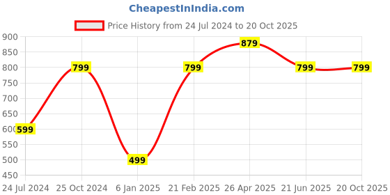 tatacliq.com A.T.U.N. Kids Wine & Silver Embellished Dress a.t.u.n. Price History Graph from 24 Jul 2024 to 20 Oct 2025