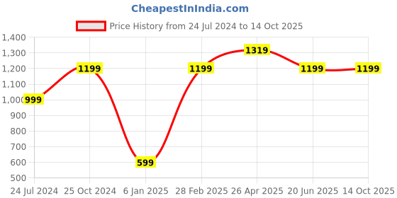 tatacliq.com A.T.U.N. Kids Yellow & Pink Regular Fit Full Sleeves Kurta Set a.t.u.n. Price History Graph from 24 Jul 2024 to 14 Oct 2025