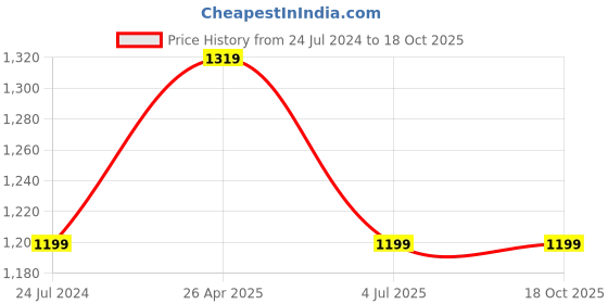 tatacliq.com A.T.U.N. Kids Yellow Sequence Avery Dress a.t.u.n. Price History Graph from 24 Jul 2024 to 18 Oct 2025