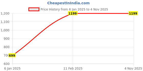 tatacliq.com A.T.U.N. Kids Yellow Sequence Avery Dress a.t.u.n. Price History Graph from 6 Jan 2025 to 1 Nov 2025