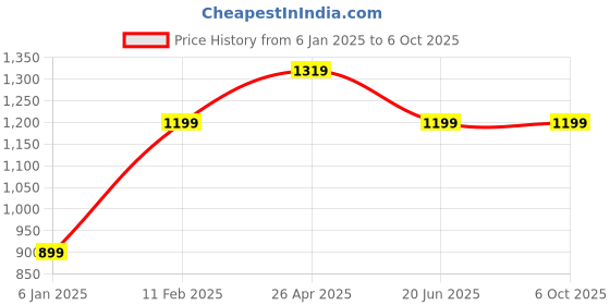 tatacliq.com A.T.U.N. Lavender & Black Solid Full Sleeves Pathani Kurta with Pyjamas a.t.u.n. Price History Graph from 6 Jan 2025 to 6 Oct 2025