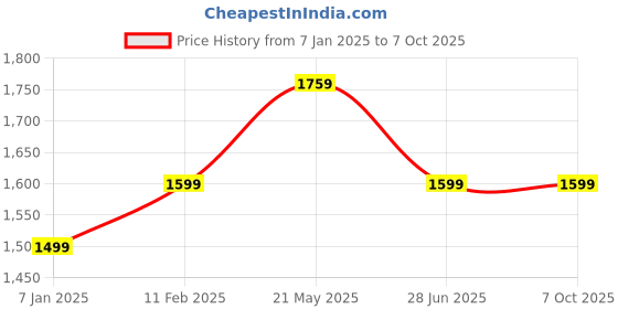 tatacliq.com A.T.U.N. Magenta Floral Print Lehenga with Blouse & Dupatta a.t.u.n. Price History Graph from 7 Jan 2025 to 7 Oct 2025