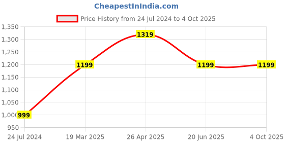 tatacliq.com A.T.U.N. Maroon & Black Solid Full Sleeves Pathani Kurta with Pyjamas a.t.u.n. Price History Graph from 24 Jul 2024 to 4 Oct 2025