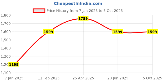 tatacliq.com A.T.U.N. Maroon & Grey Solid Lehenga with Blouse & Dupatta a.t.u.n. Price History Graph from 7 Jan 2025 to 5 Oct 2025