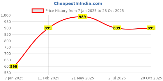 tatacliq.com A.T.U.N. Mint Blue Solid Dress a.t.u.n. Price History Graph from 7 Jan 2025 to 28 Oct 2025