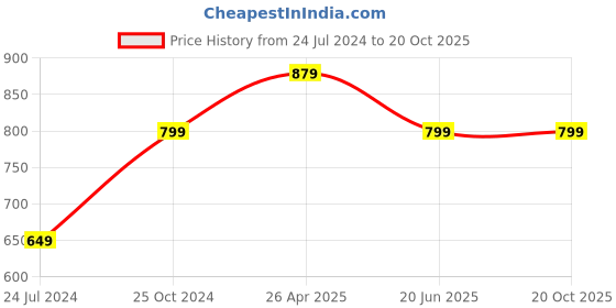 tatacliq.com A.T.U.N. Multicolor Striped Dress a.t.u.n. Price History Graph from 24 Jul 2024 to 17 Oct 2025