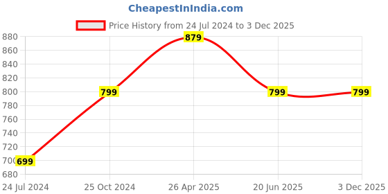 tatacliq.com A.T.U.N. Multicolor Striped Dress a.t.u.n. Price History Graph from 24 Jul 2024 to 3 Dec 2025