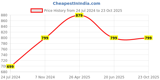 tatacliq.com A.T.U.N. Multicolor Striped Full Sleeves Shirt Dress a.t.u.n. Price History Graph from 24 Jul 2024 to 22 Oct 2025