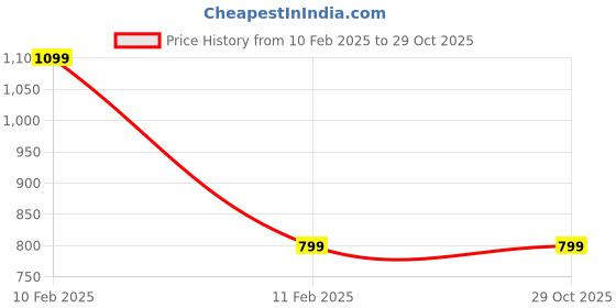 tatacliq.com A.T.U.N. Multicolor Striped Jumpsuit a.t.u.n. Price History Graph from 10 Feb 2025 to 29 Oct 2025