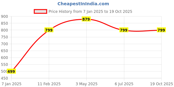 tatacliq.com A.T.U.N. Mustard & Navy Striped Dress a.t.u.n. Price History Graph from 7 Jan 2025 to 17 Oct 2025