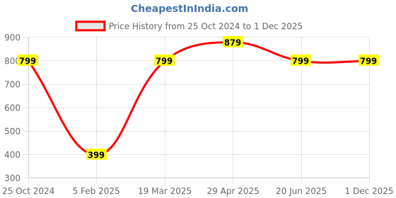 tatacliq.com A.T.U.N. Mustard & Navy Striped Shorts a.t.u.n. Price History Graph from 25 Oct 2024 to 30 Nov 2025