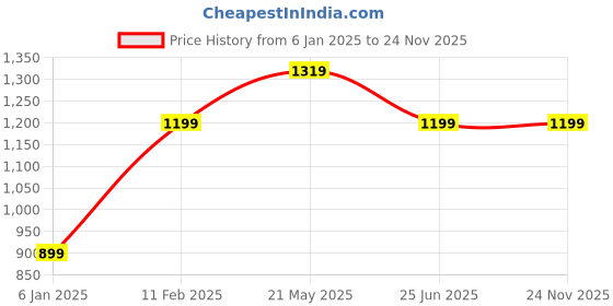tatacliq.com A.T.U.N. Navy & Gold Embroidered Peplum Top with Dhoti a.t.u.n. Price History Graph from 6 Jan 2025 to 24 Nov 2025