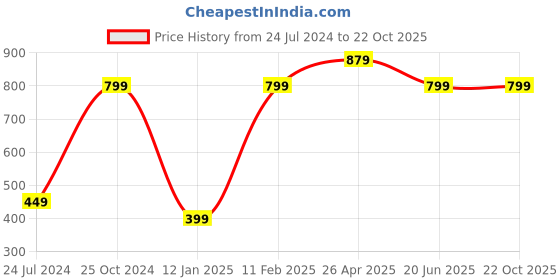 tatacliq.com A.T.U.N. Navy & Silver Solid Top a.t.u.n. Price History Graph from 24 Jul 2024 to 21 Oct 2025