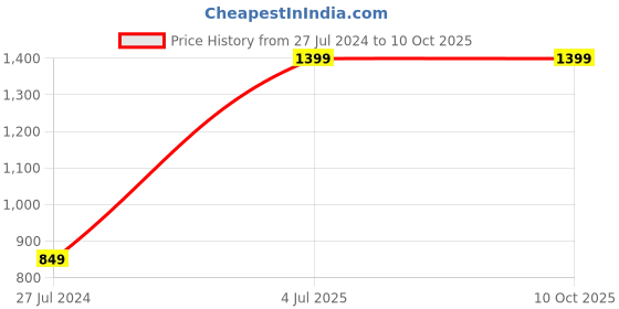 tatacliq.com A.T.U.N. Navy & White Embroidered Full Sleeves Kurta with Jacket & Pyjamas a.t.u.n. Price History Graph from 27 Jul 2024 to 8 Oct 2025