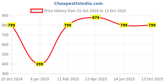 tatacliq.com A.T.U.N. Navy & White Printed Shorts a.t.u.n. Price History Graph from 25 Oct 2024 to 13 Oct 2025