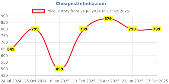 tatacliq.com A.T.U.N. Navy & White Striped Dress a.t.u.n. Price History Graph from 24 Jul 2024 to 16 Oct 2025