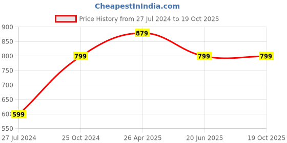 tatacliq.com A.T.U.N. Navy Embroidered Dress a.t.u.n. Price History Graph from 27 Jul 2024 to 18 Oct 2025