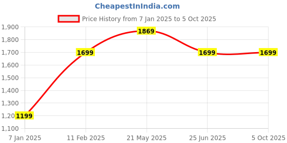 tatacliq.com A.T.U.N. Orange & Black Embroidered Lehenga with Blouse & Dupatta a.t.u.n. Price History Graph from 7 Jan 2025 to 4 Oct 2025