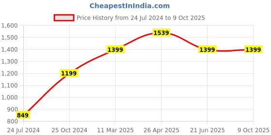 tatacliq.com A.T.U.N. Orange & White Embroidered Full Sleeves Kurta with Jacket & Pyjamas a.t.u.n. Price History Graph from 24 Jul 2024 to 9 Oct 2025