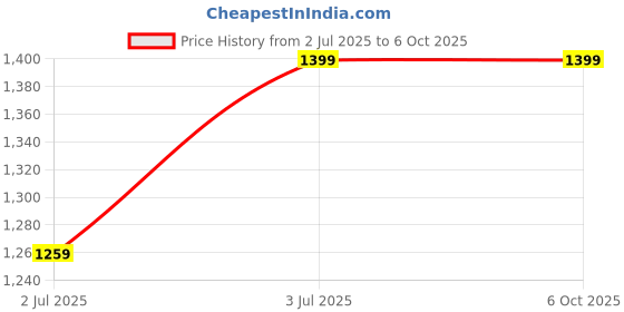 tatacliq.com A.T.U.N. Orange & White Embroidered Full Sleeves Kurta with Jacket & Pyjamas a.t.u.n. Price History Graph from 2 Jul 2025 to 4 Oct 2025