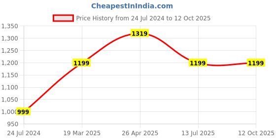 tatacliq.com A.T.U.N. Pink & Black Solid Full Sleeves Pathani Kurta with Pyjamas a.t.u.n. Price History Graph from 24 Jul 2024 to 12 Oct 2025