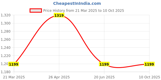 tatacliq.com A.T.U.N. Pink & Black Solid Full Sleeves Pathani Kurta with Pyjamas a.t.u.n. Price History Graph from 21 Mar 2025 to 9 Oct 2025