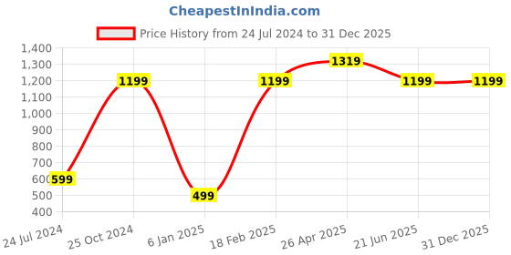 tatacliq.com A.T.U.N. Pink Solid Dress a.t.u.n. Price History Graph from 24 Jul 2024 to 31 Dec 2025