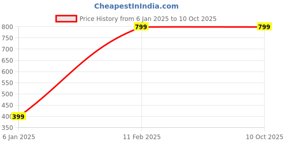 tatacliq.com A.T.U.N. Red & Golden Solid Top a.t.u.n. Price History Graph from 6 Jan 2025 to 9 Oct 2025