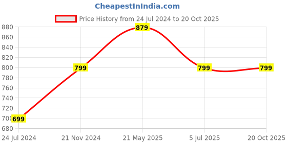 tatacliq.com A.T.U.N. Red & Navy Striped Dress a.t.u.n. Price History Graph from 24 Jul 2024 to 20 Oct 2025