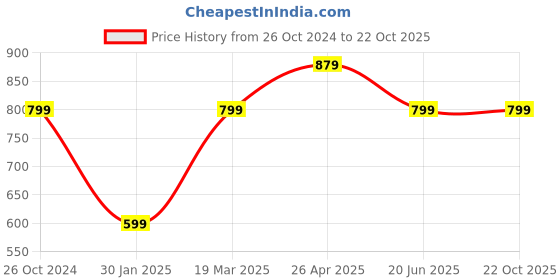 tatacliq.com A.T.U.N. Red & Navy Striped Dress a.t.u.n. Price History Graph from 26 Oct 2024 to 22 Oct 2025