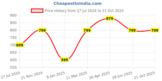tatacliq.com A.T.U.N. Red & White Striped Dress a.t.u.n. Price History Graph from 27 Jul 2024 to 21 Oct 2025