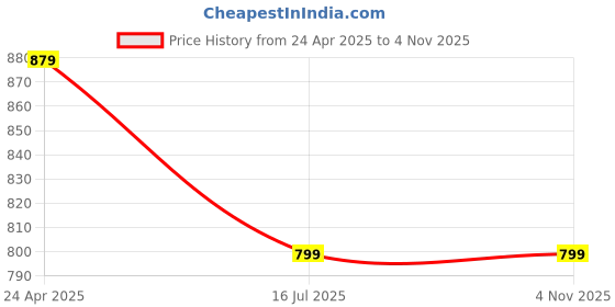 tatacliq.com A.T.U.N. Red & White Striped Dress a.t.u.n. Price History Graph from 24 Apr 2025 to 3 Nov 2025