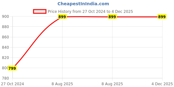 tatacliq.com A.T.U.N. Sea Green Floral Print Full Sleeves Shirt a.t.u.n. Price History Graph from 27 Oct 2024 to 4 Dec 2025