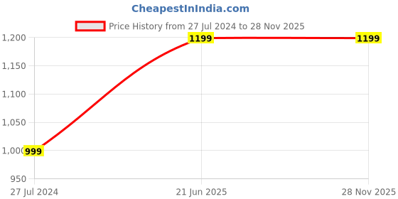 tatacliq.com A.T.U.N. Silver & Black Solid Full Sleeves Pathani Kurta with Pyjamas a.t.u.n. Price History Graph from 27 Jul 2024 to 28 Nov 2025