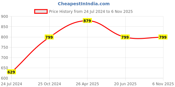 tatacliq.com A.T.U.N. Silver & Navy Embellished Dress a.t.u.n. Price History Graph from 24 Jul 2024 to 6 Nov 2025
