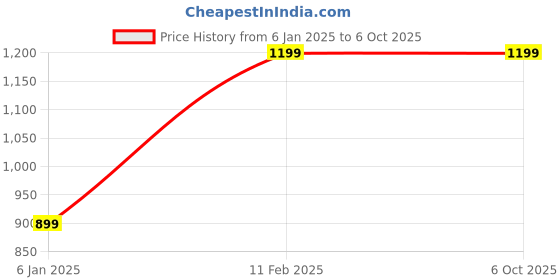 tatacliq.com A.T.U.N. Turquoise & Fuchsia Embroidered Peplum Top with Dhoti a.t.u.n. Price History Graph from 6 Jan 2025 to 5 Oct 2025