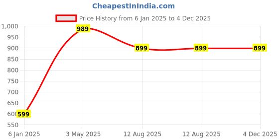 tatacliq.com A.T.U.N. Turquoise Solid Dress a.t.u.n. Price History Graph from 6 Jan 2025 to 3 Dec 2025