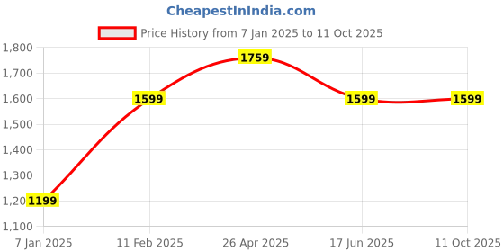 tatacliq.com A.T.U.N. Turquoise Solid Lehenga with Blouse & Dupatta a.t.u.n. Price History Graph from 7 Jan 2025 to 11 Oct 2025