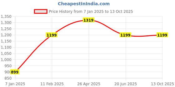 tatacliq.com A.T.U.N. White & Black Solid Full Sleeves Pathani Kurta with Pyjamas a.t.u.n. Price History Graph from 7 Jan 2025 to 13 Oct 2025