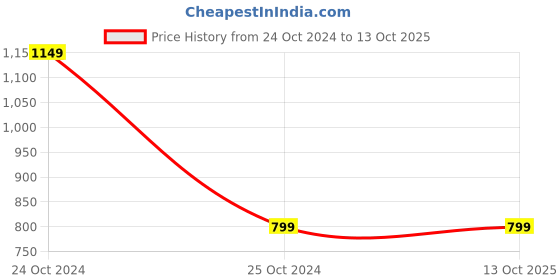 tatacliq.com A.T.U.N. White & Silver Solid Top a.t.u.n. Price History Graph from 24 Oct 2024 to 12 Oct 2025