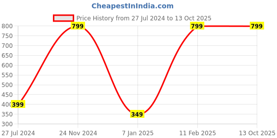 tatacliq.com A.T.U.N. White Unicorn Printed T-Shirt a.t.u.n. Price History Graph from 27 Jul 2024 to 13 Oct 2025