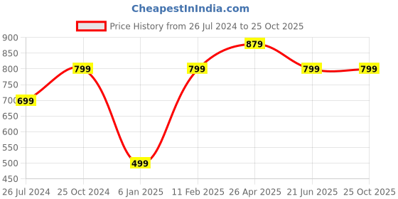 tatacliq.com A.T.U.N. Wine & Pink Solid Dress a.t.u.n. Price History Graph from 26 Jul 2024 to 24 Oct 2025