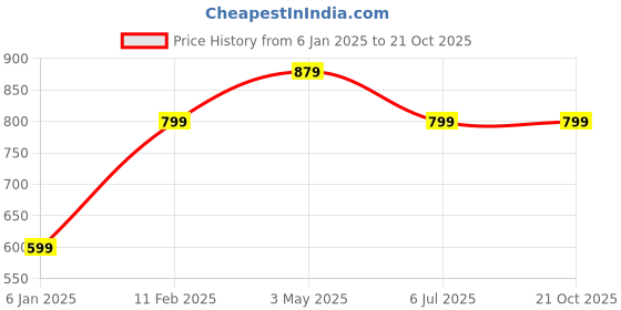 tatacliq.com A.T.U.N. Yellow & Black Embroidered Dress a.t.u.n. Price History Graph from 6 Jan 2025 to 21 Oct 2025