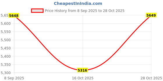 tatacliq.com cross ATX Pure Chrome Rollerball Pen cross Price History Graph from 8 Sep 2025 to 28 Oct 2025