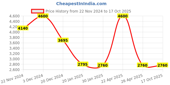 tatacliq.com forever new Aubrey Flare Pant forever new Price History Graph from 22 Nov 2024 to 16 Oct 2025
